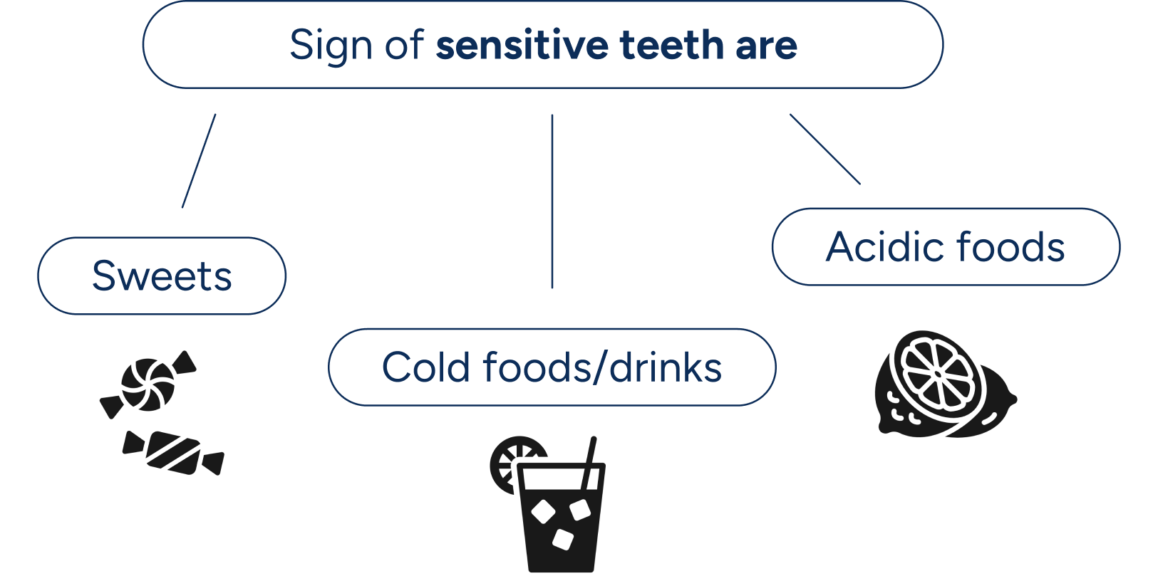 Sign of sensitive teeth Sign of sensitive teeth